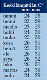 Keskilämpötilat Curacao