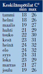 Keskilämpötilat Havanna