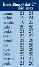 Keskilämpötilat Honolulu