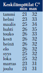 Keskilämpötilat Hua Hin
