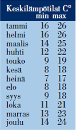 Keskilämpötilat Kapkaupunki