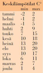 Keskilämpötila Kööpenhamina