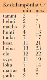 Keskilämpötilat Manchester