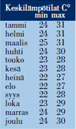 Keskilämpötilat Mombasa