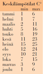 Keskilämpötilat Pariisi