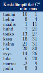 Keskilämpötilat Peking