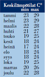 Keskilämpötilat Rio de Janeiro