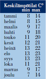Keskilämpötilat San Francisco