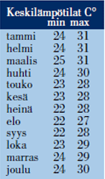 Keskilämpötilat Sansibar