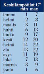 Keskilämpötilat Vancouver