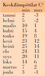 Keskilämpötilat Zürich